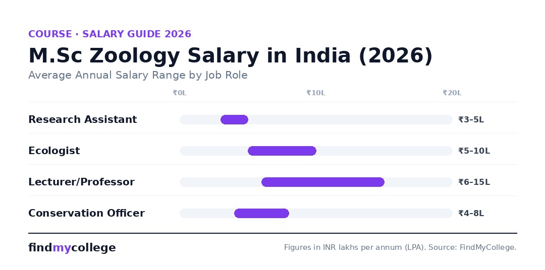 M.Sc Zoology Salary in India (2026)