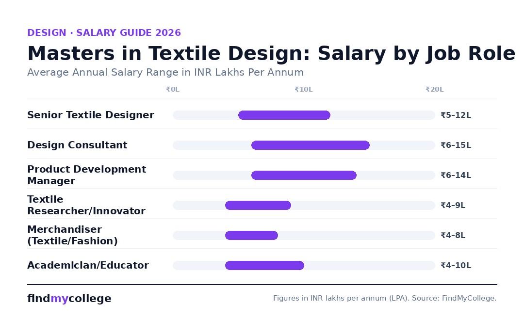 Masters in Textile Design: Salary by Job Role