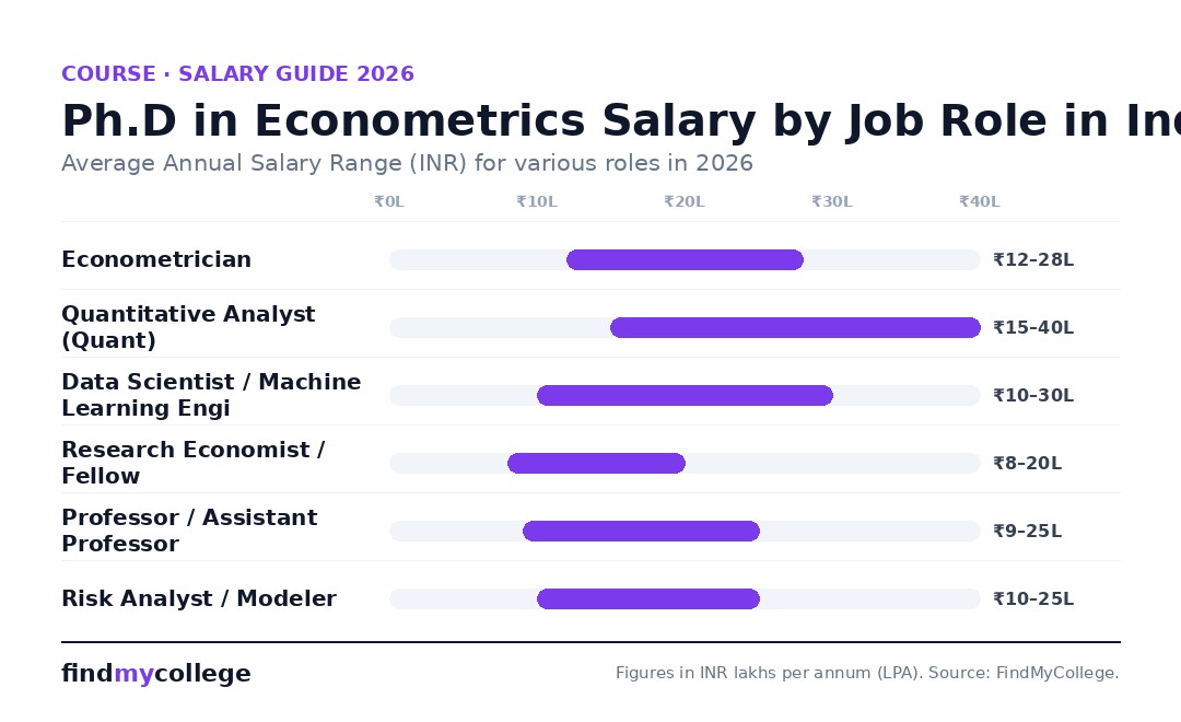 Ph.D in Econometrics Salary by Job Role in India