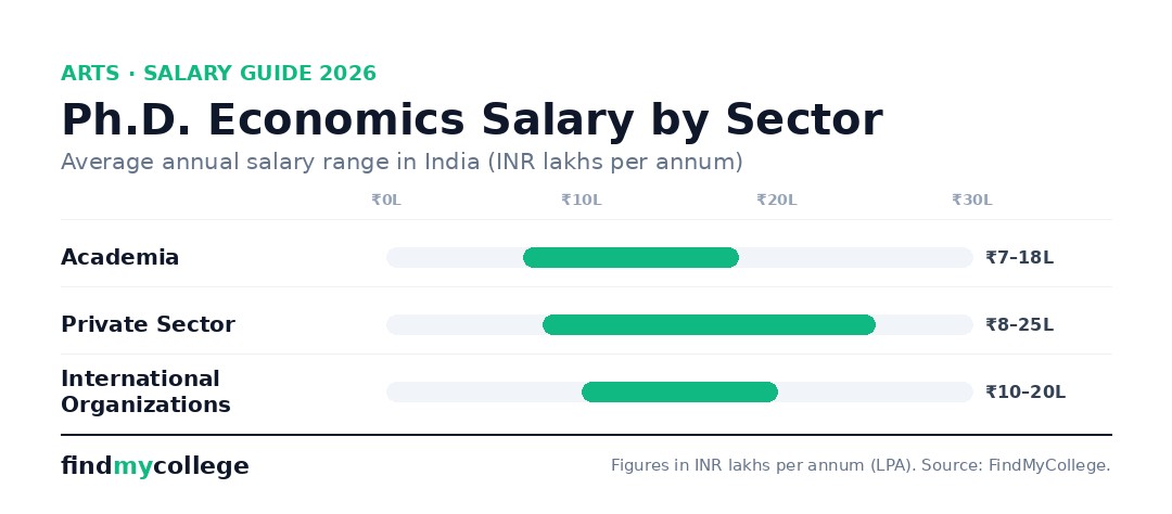 Ph.D. Economics Salary by Sector