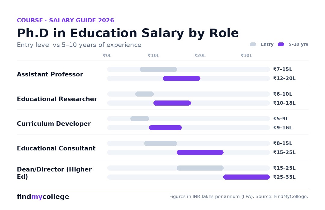 Ph.D in Education salary by role in India