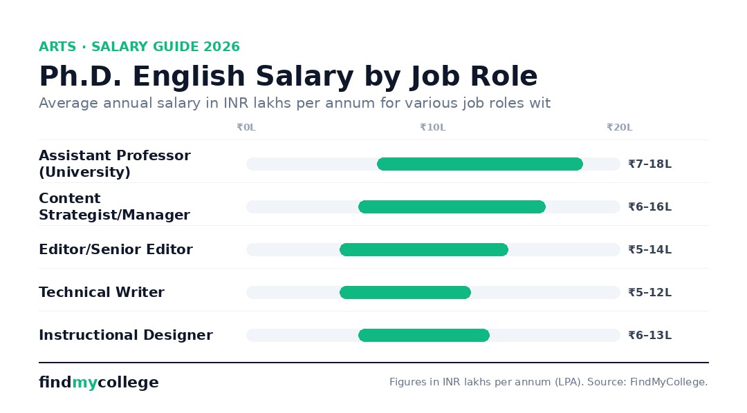 Ph.D. English Salary by Job Role