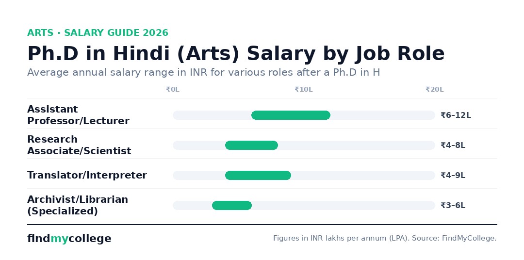 Ph.D in Hindi (Arts) Salary by Job Role