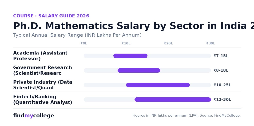 Ph.D. Mathematics Salary by Sector in India 2026