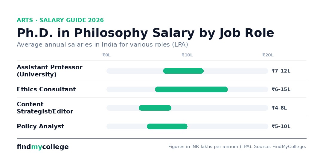 Ph.D. in Philosophy Salary by Job Role