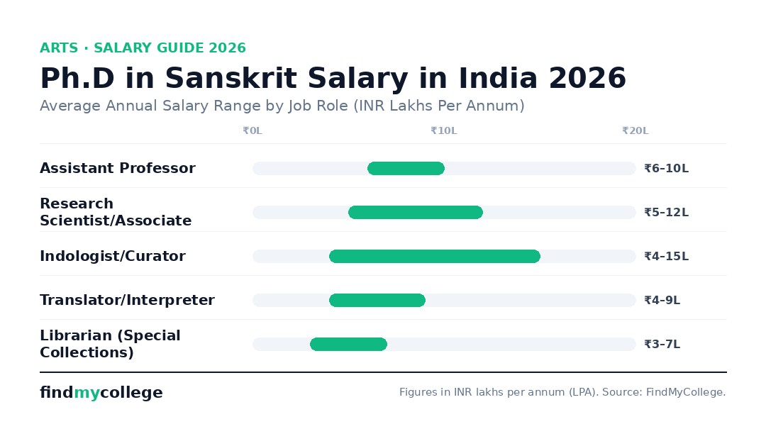Ph.D in Sanskrit Salary in India 2026