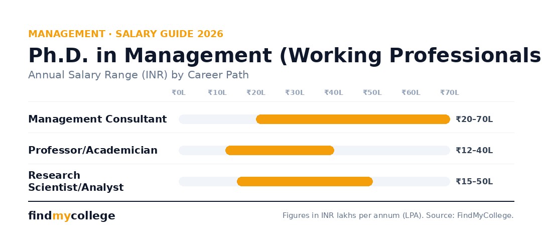Ph.D. in Management (Working Professionals) Sala