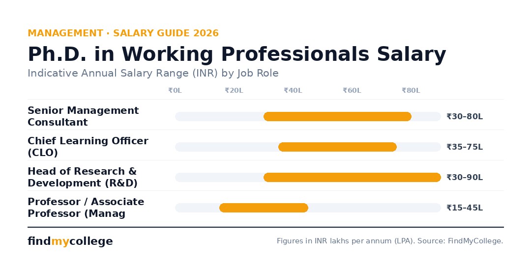 Ph.D. in Working Professionals Salary