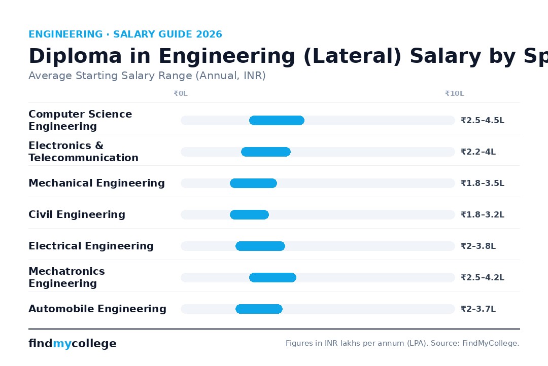 Diploma in Engineering (Lateral) Salary by Speci