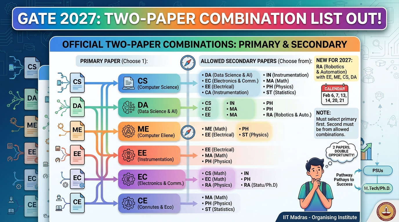 GATE 2027 Two-Paper Combination List Out
