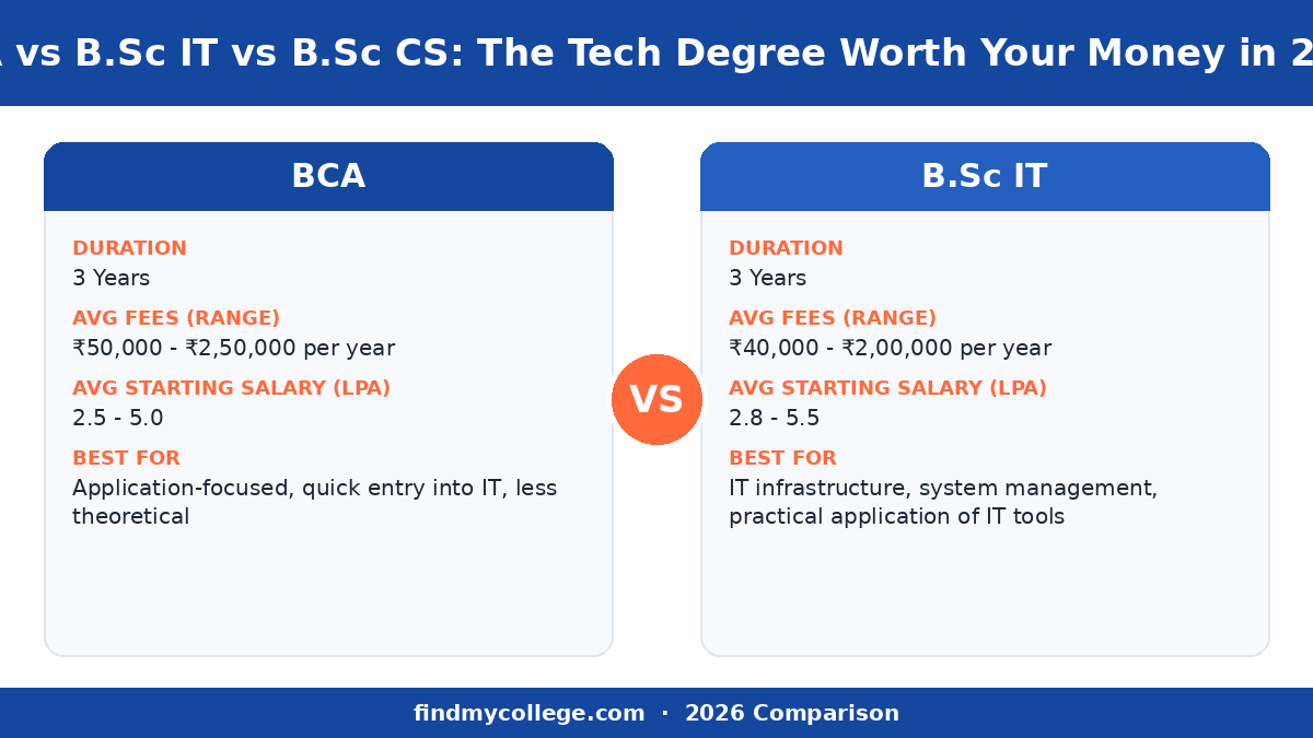 BCA vs B.Sc IT vs B.Sc CS: The Tech Degree Worth Your Money in 2026 — course at a glance infographic