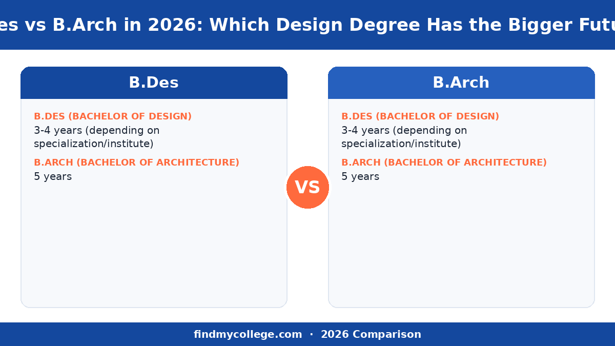 B.Des vs B.Arch in 2026: Which Design Degree Has the Bigger Future? — course at a glance infographic