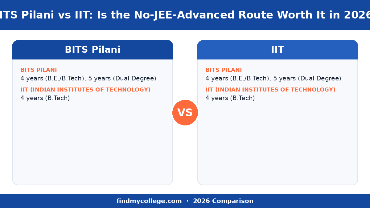 BITS Pilani vs IIT: Is the No-JEE-Advanced Route Worth It in 2026? — course at a glance infographic