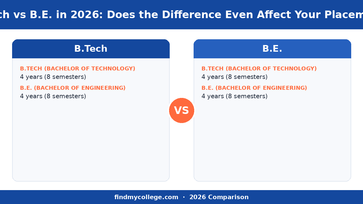 B.Tech vs B.E. in 2026: Does the Difference Even Affect Your Placement? — course at a glance infographic
