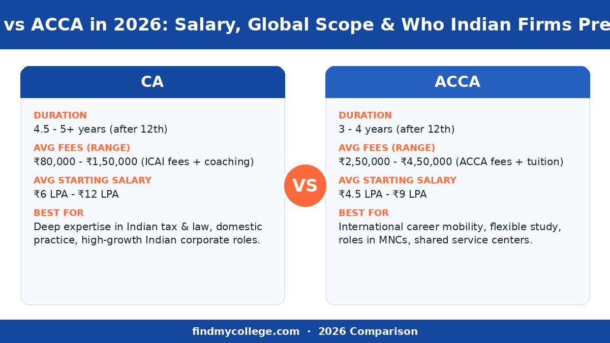 CA vs ACCA in 2026: Salary, Global Scope & Who Indian Firms Prefer — course at a glance infographic