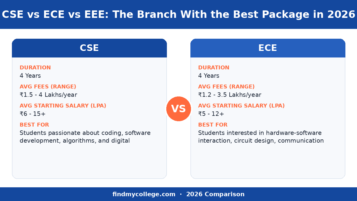 CSE vs ECE vs EEE: The Branch With the Best Package in 2026 — course at a glance infographic