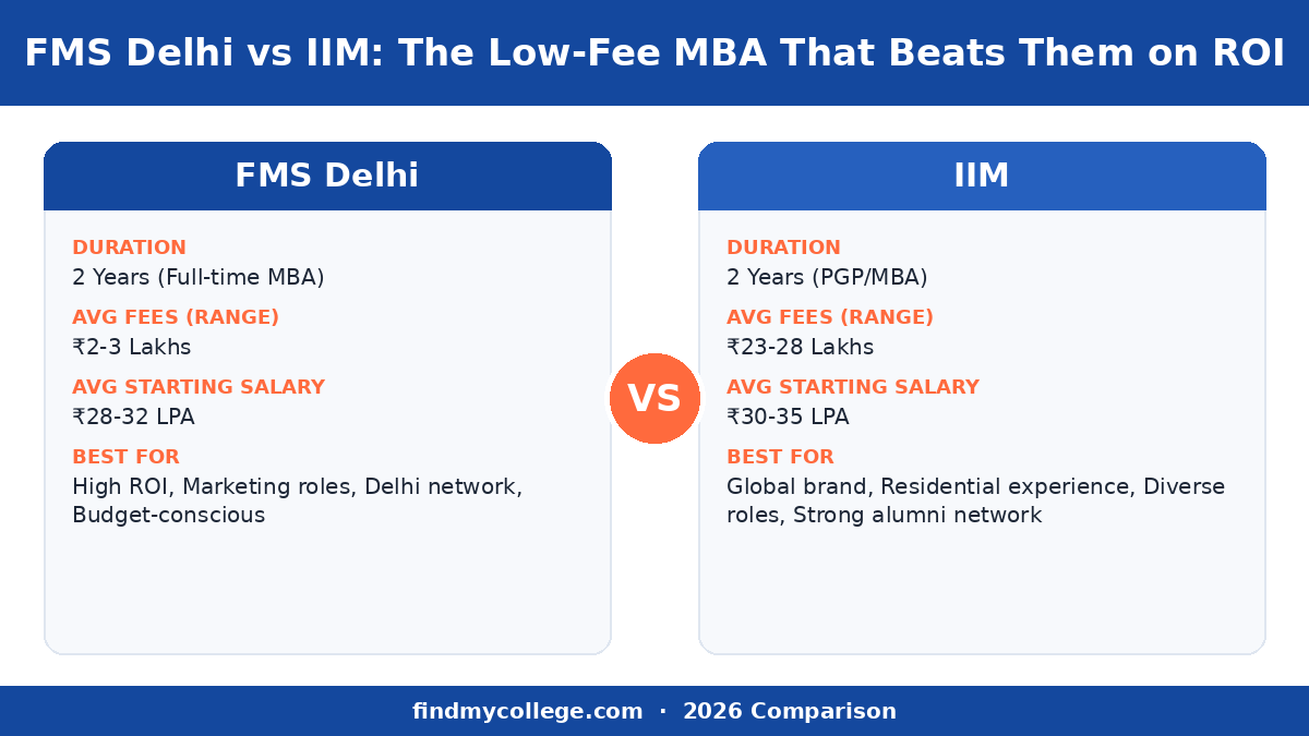 FMS Delhi vs IIM: The Low-Fee MBA That Beats Them on ROI — course at a glance infographic