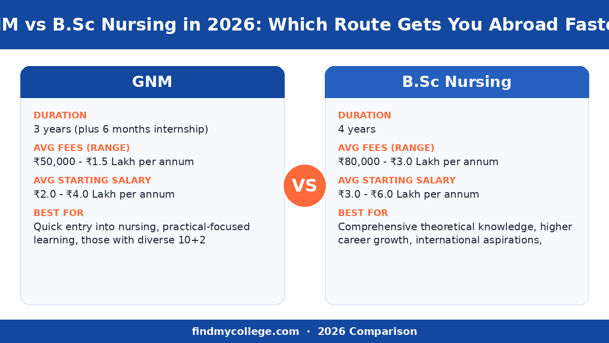 GNM vs B.Sc Nursing in 2026: Which Route Gets You Abroad Faster? — course at a glance infographic