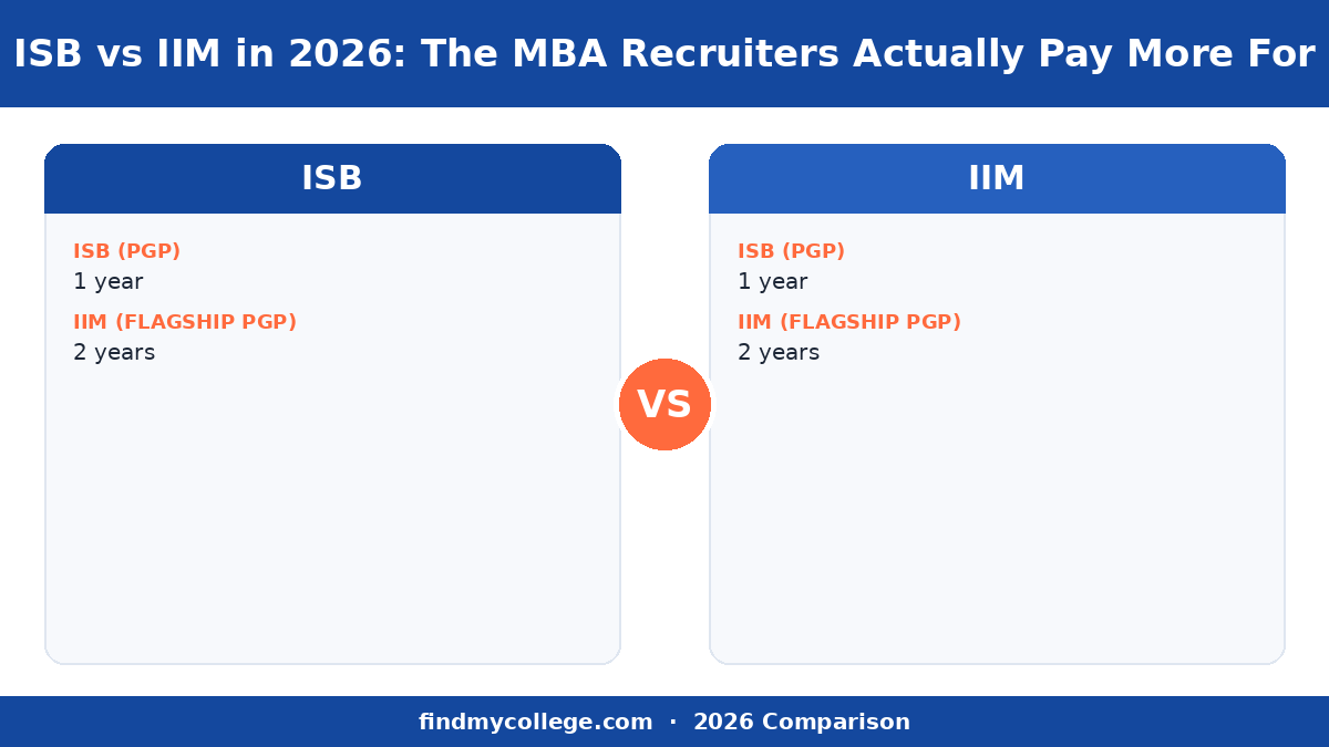 ISB vs IIM in 2026: The MBA Recruiters Actually Pay More For — course at a glance infographic