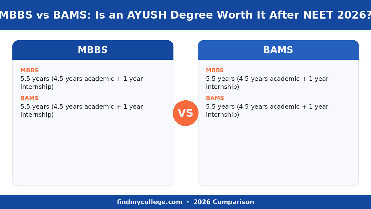 MBBS vs BAMS: Is an AYUSH Degree Worth It After NEET 2026? — course at a glance infographic