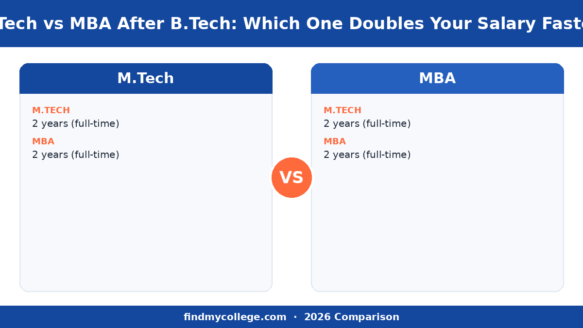 M.Tech vs MBA After B.Tech: Which One Doubles Your Salary Faster? — course at a glance infographic