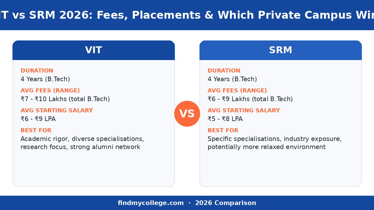 VIT vs SRM 2026: Fees, Placements & Which Private Campus Wins — course at a glance infographic