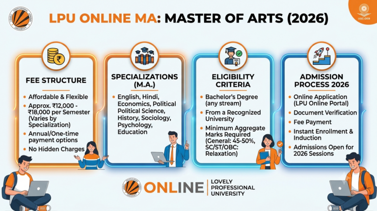 LPU Online MA: Fees, Specialisations, Eligibility & Admission 2026
