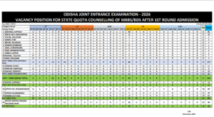 Vacant Seats based on colleges and categories