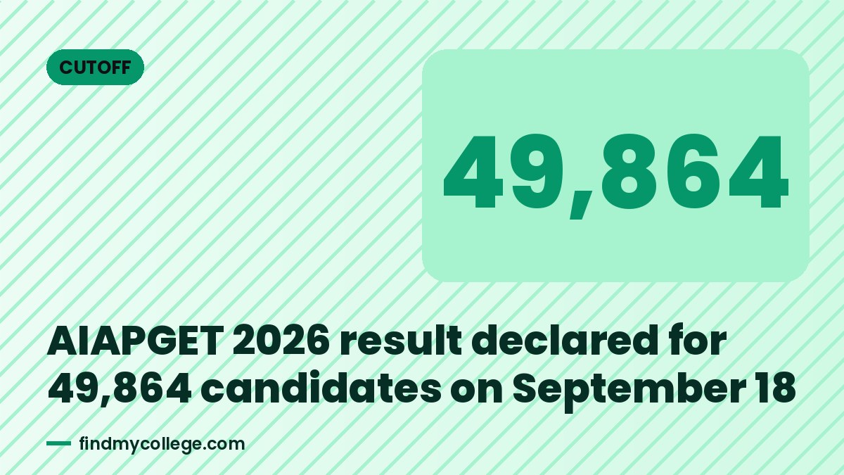 AIAPGET 2026 result declared for 49,864 candidates on September 18