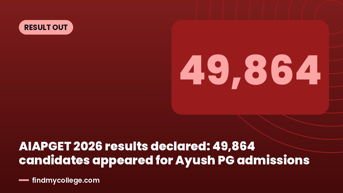 AIAPGET 2026 results declared: 49,864 candidates appeared for Ayush PG admissions