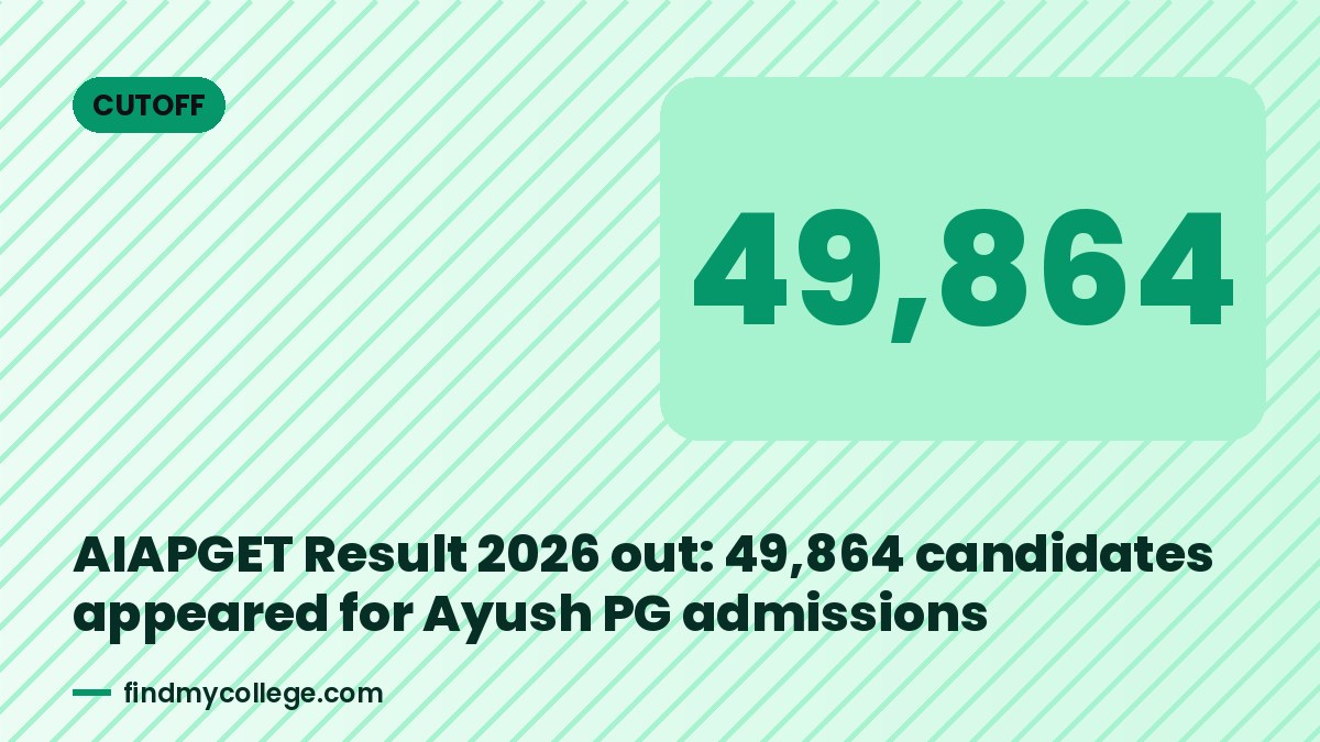 AIAPGET Result 2026 out: 49,864 candidates appeared for Ayush PG admissions
