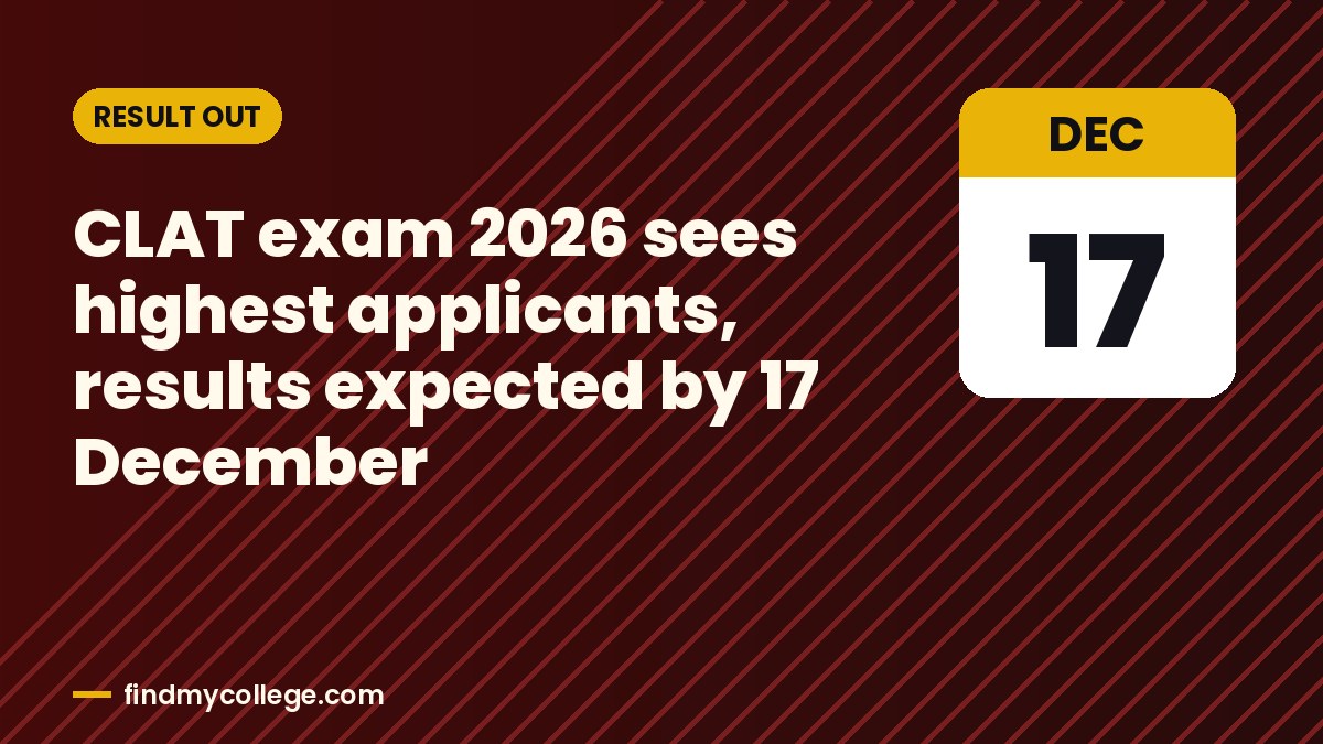 CLAT exam 2026 sees highest applicants, results expected by 17 December