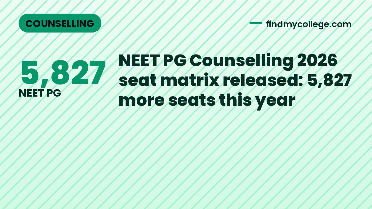 NEET PG Counselling 2026 seat matrix released: 5,827 more seats this year
