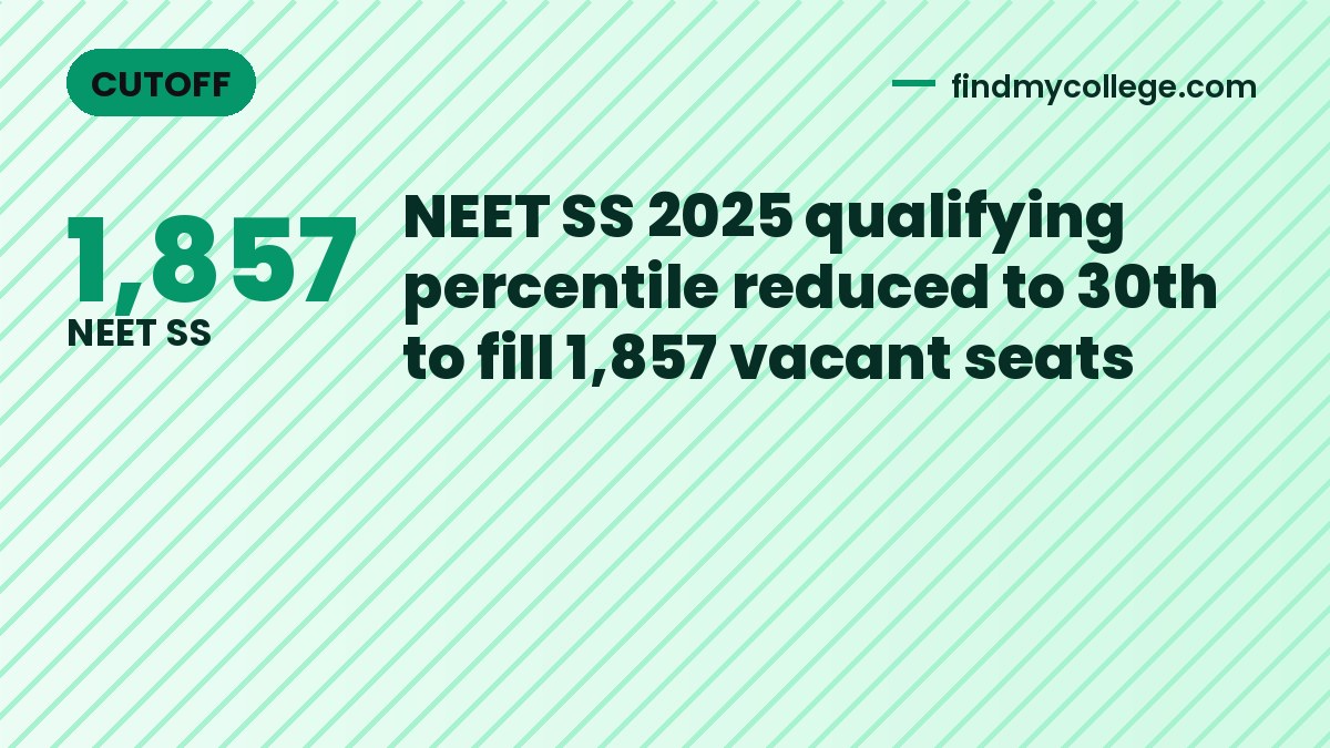 NEET SS 2025 qualifying percentile reduced to 30th to fill 1,857 vacant seats