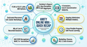 A Quick Recap of Amity Online MBA Course