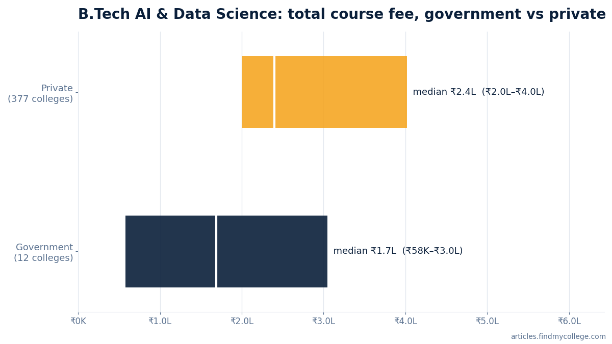 B.Tech AI & Data Science total course fee: government vs private