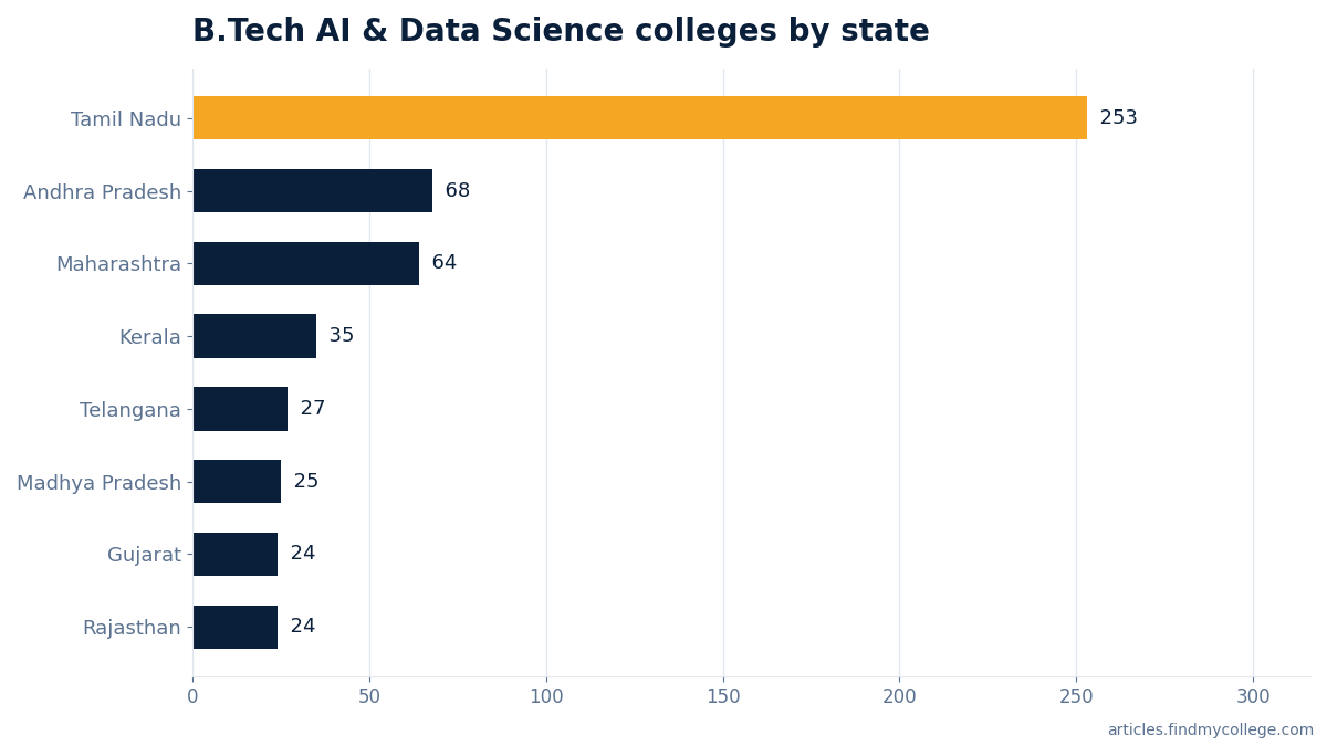 B.Tech AI & Data Science colleges by state