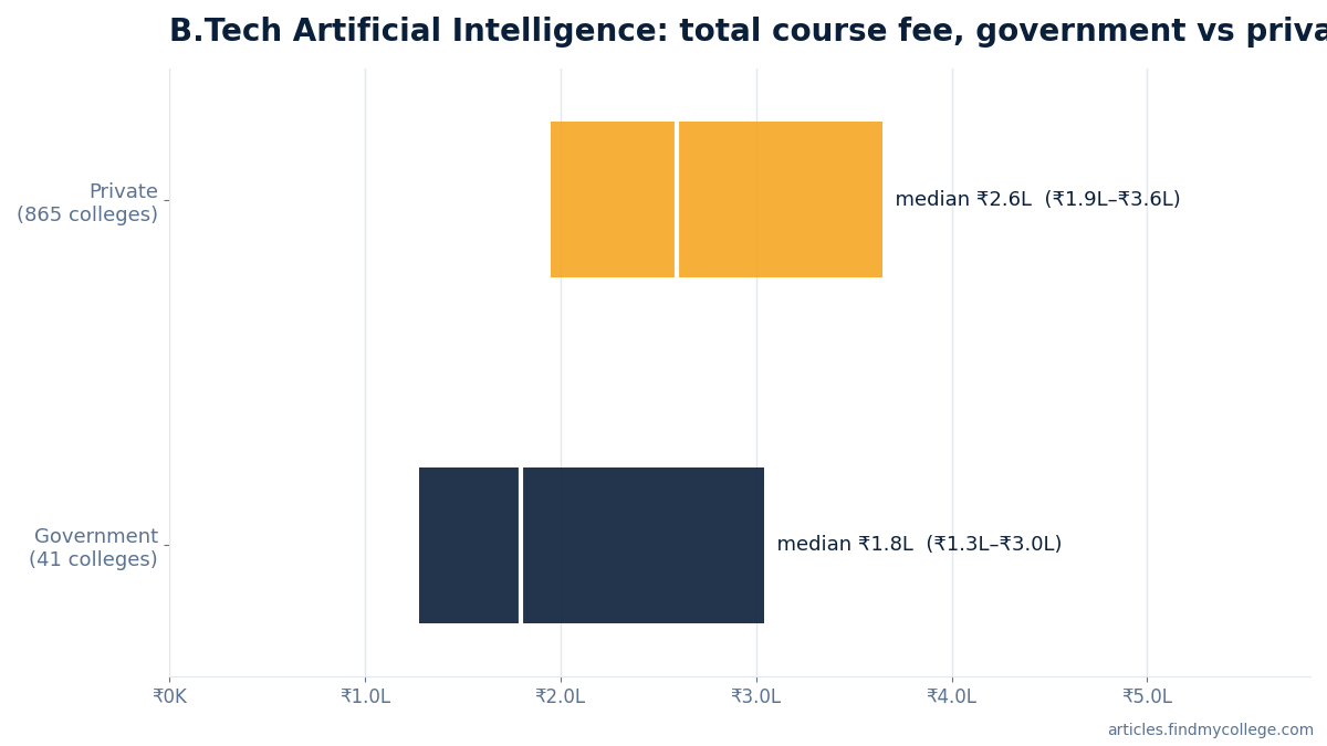 B.Tech Artificial Intelligence total course fee: government vs private