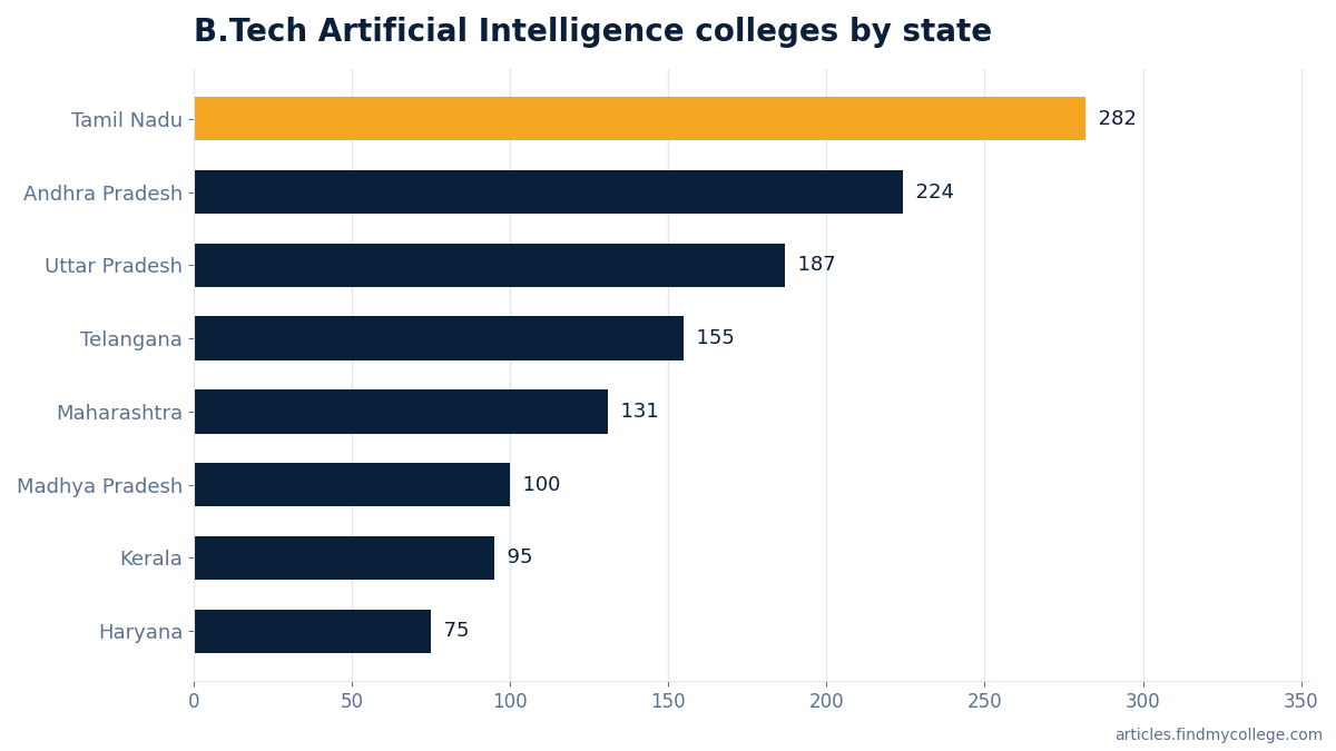 B.Tech Artificial Intelligence colleges by state