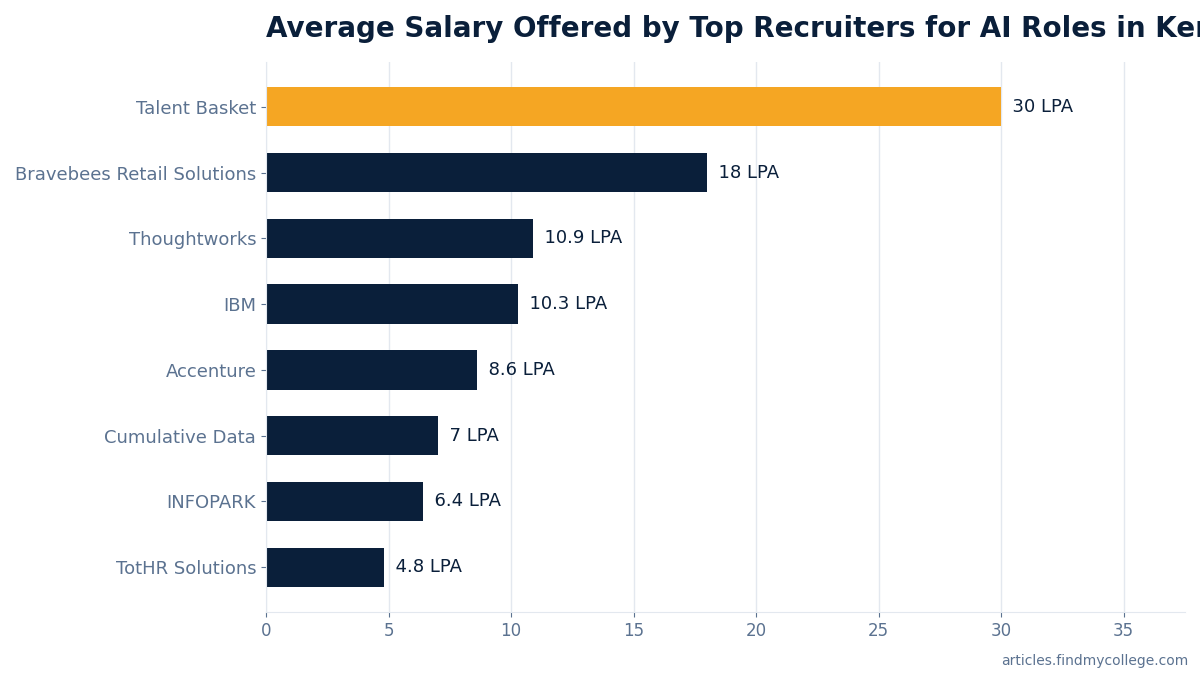 Average Salary Offered by Top Recruiters for AI Roles in Kerala (INR LPA)