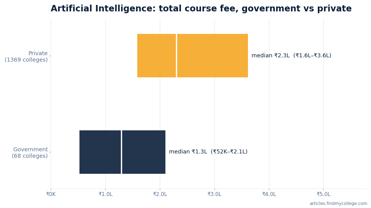 Artificial Intelligence total course fee: government vs private