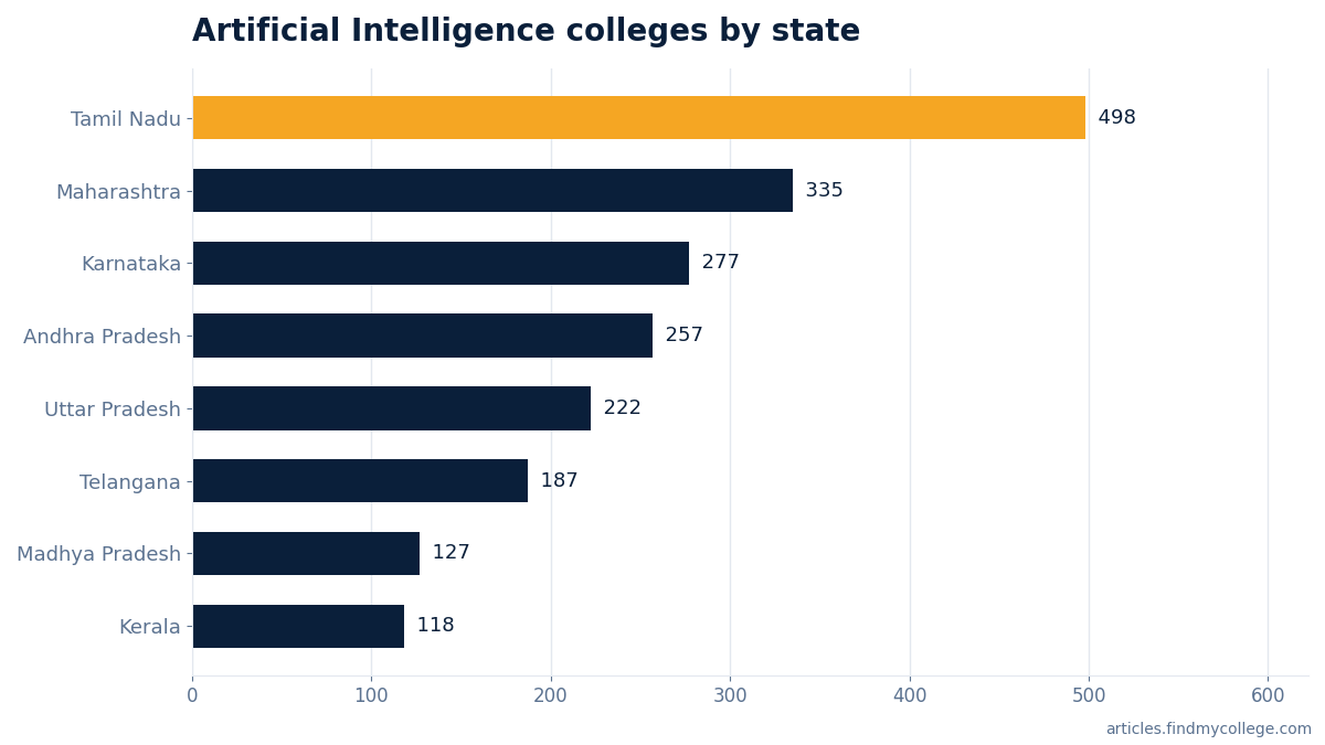 Artificial Intelligence colleges by state