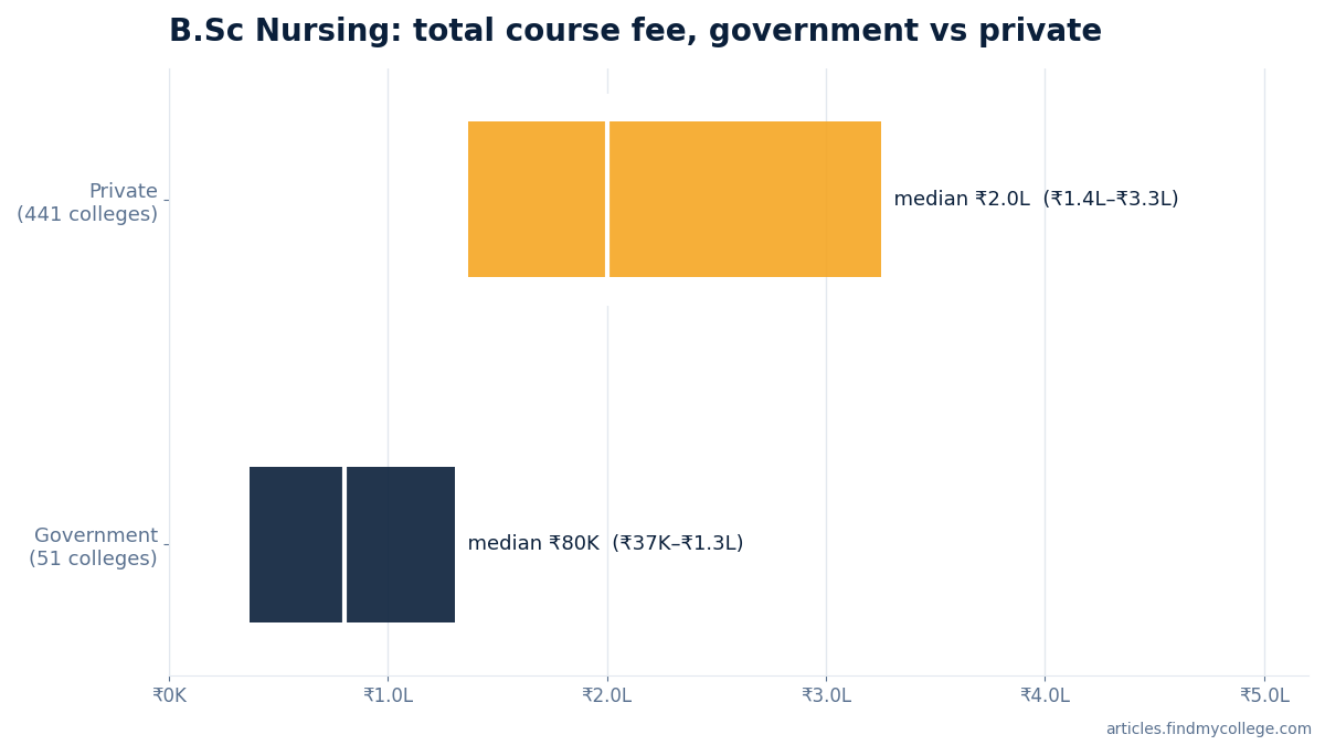 B.Sc Nursing total course fee: government vs private