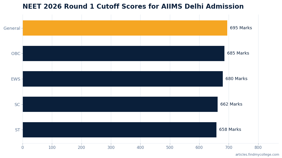 NEET 2026 Round 1 Cutoff Scores for AIIMS Delhi Admission