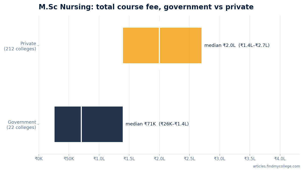 M.Sc Nursing total course fee: government vs private
