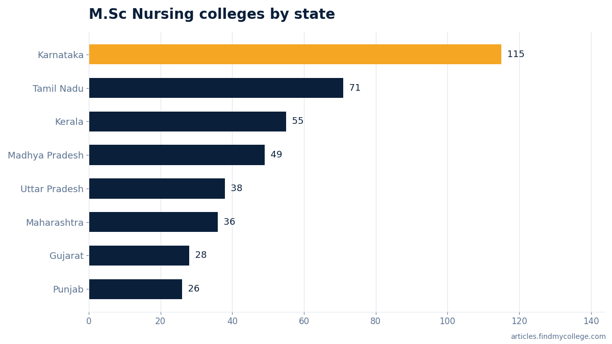 M.Sc Nursing colleges by state