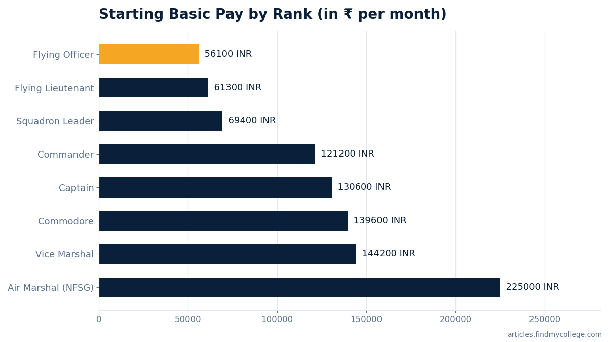 Starting Basic Pay by Rank (in ₹ per month)