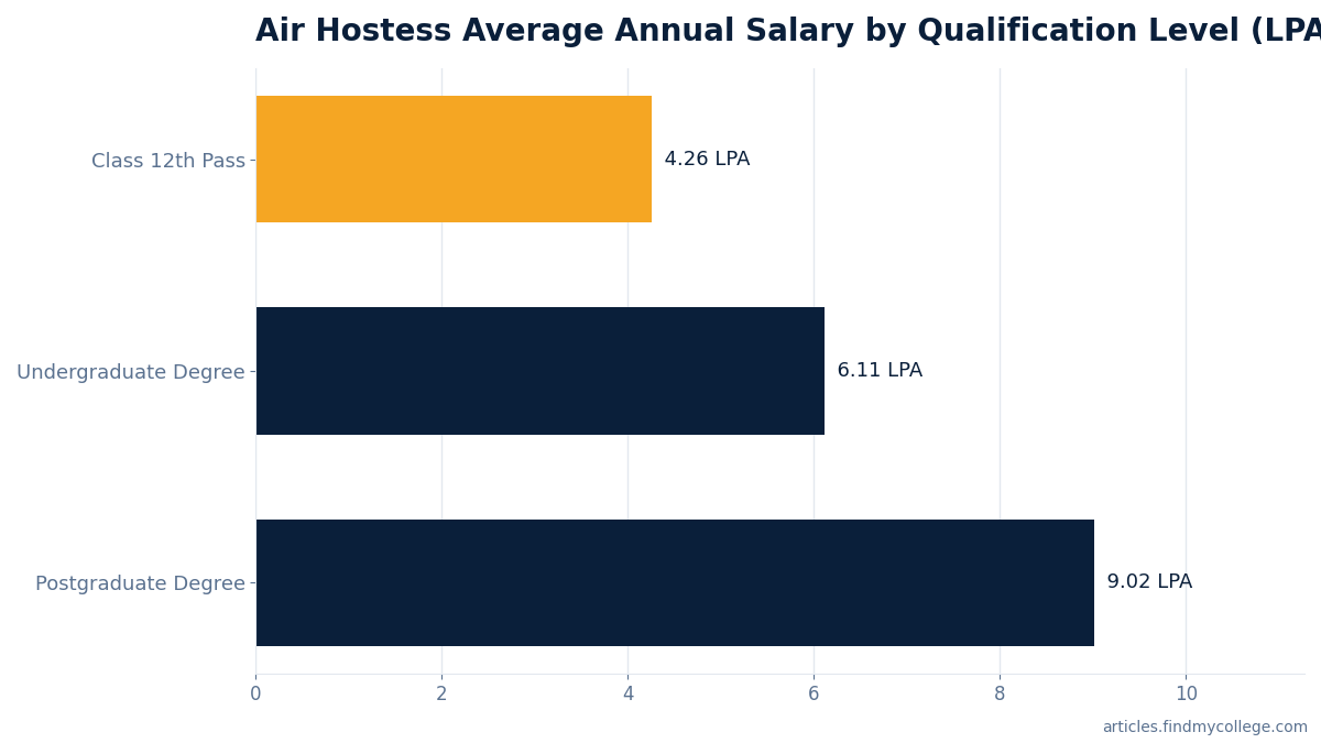 Air Hostess Average Annual Salary by Qualification Level (LPA)