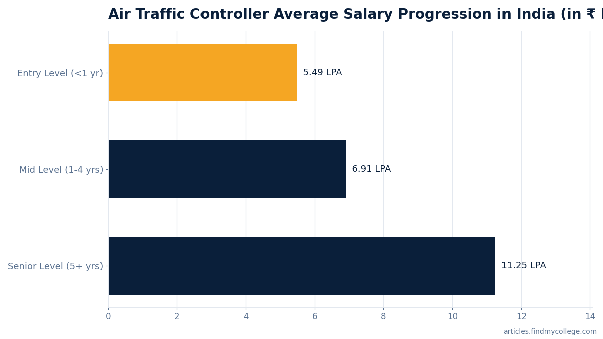 Air Traffic Controller Average Salary Progression in India (in ₹ LPA)