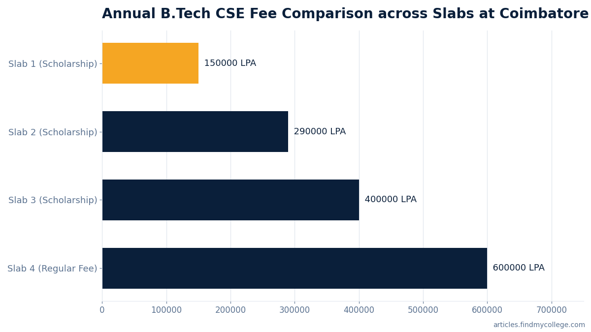 Annual B.Tech CSE Fee Comparison across Slabs at Coimbatore Campus
